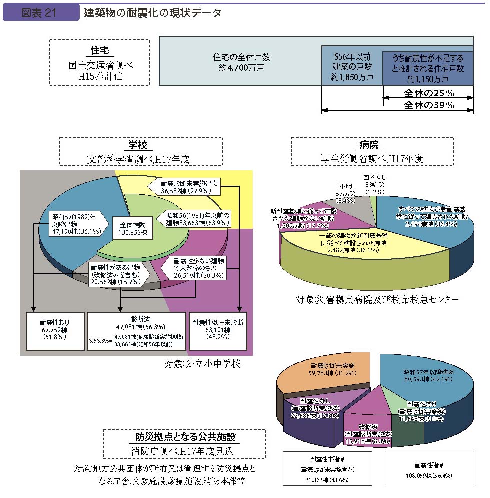 図表２１　建築物の耐震化の現状データ