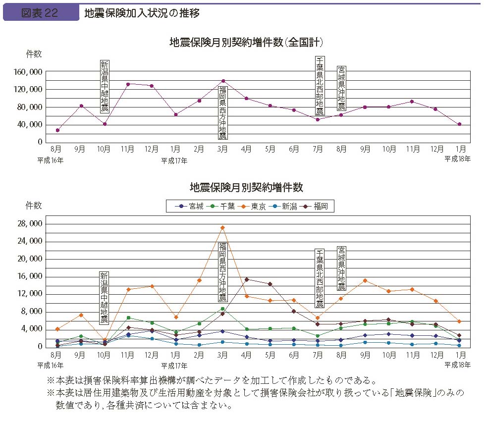 図表２２　地震保険加入状況の推移