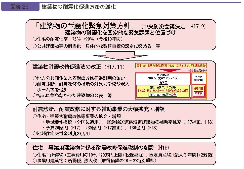 図表２３　建築物の耐震化促進方策の強化