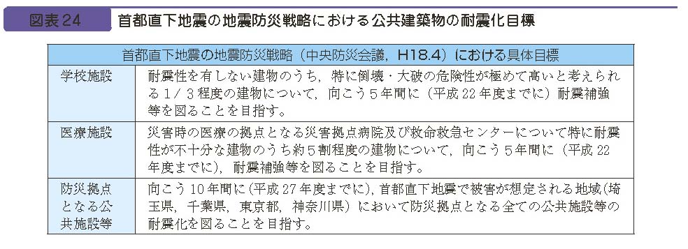 図表２４　首都直下地震の地震防災戦略における公共建築物の耐震化目標