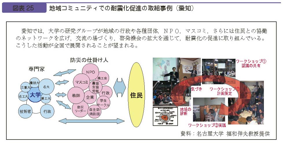 図表２５　地域コミュニティでの耐震化促進の取組事例（愛知）