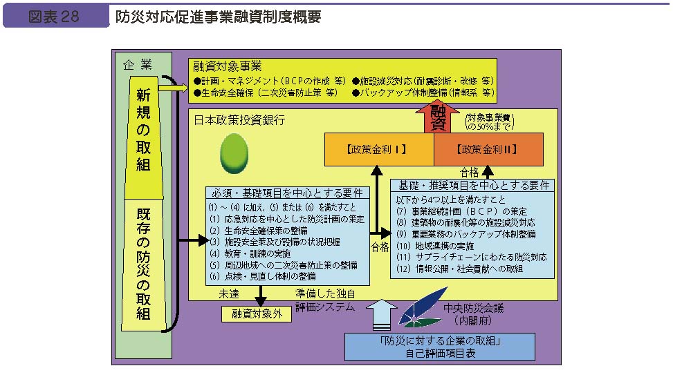 図表２８　防災対応促進事業融資制度概要