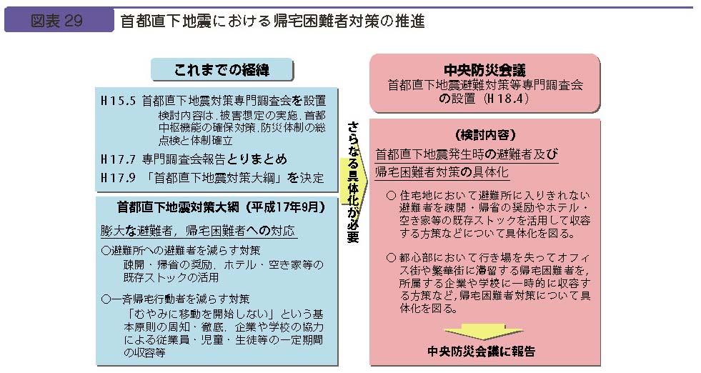 図表２９　首都直下地震における帰宅困難者対策の推進