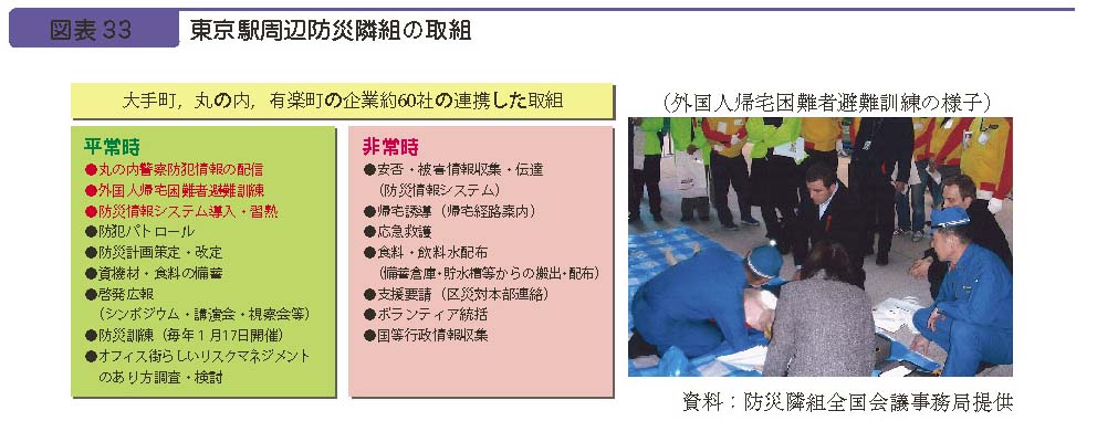 図表３３　東京駅周辺防災隣組の取組