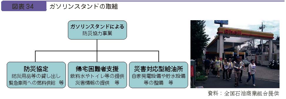 図表３４　ガソリンスタンドの取組