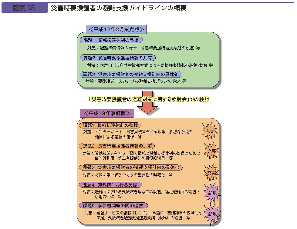 図表３５　災害時要援護者の避難支援ガイドラインの概要