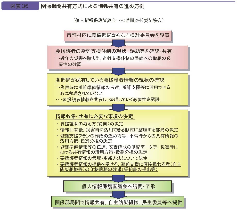 図表３６　関係機関共有方式による情報共有の進め方例