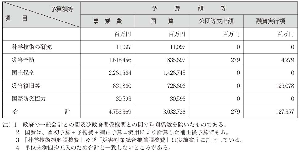 表　平成17 年度における防災関係予算額等