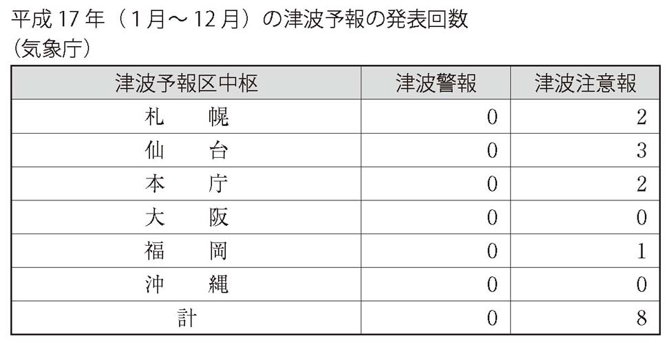 表　平成17 年（１月〜 12 月）の津波予報の発表回数