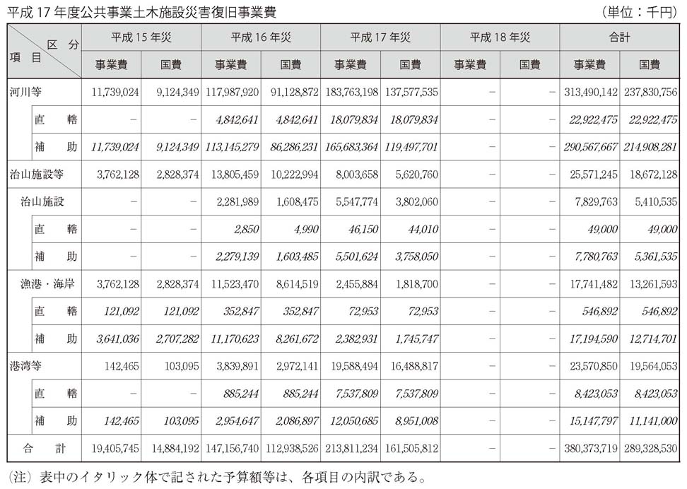 表　平成17 年度公共事業土木施設災害復旧事業費