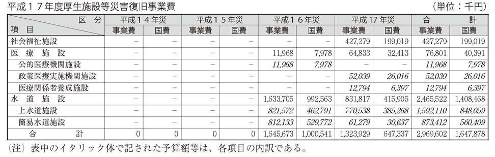 表　平成１７年度厚生施設等災害復旧事業費