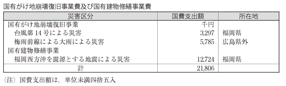 表　国有がけ地崩壊復旧事業費及び国有建物修繕事業費