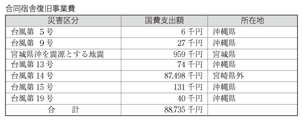 表　合同宿舎復旧事業費