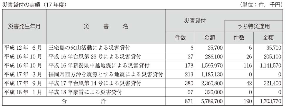 表　災害貸付の実績（17 年度）