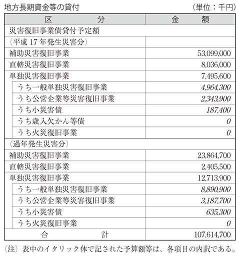 表　地方長期資金等の貸付