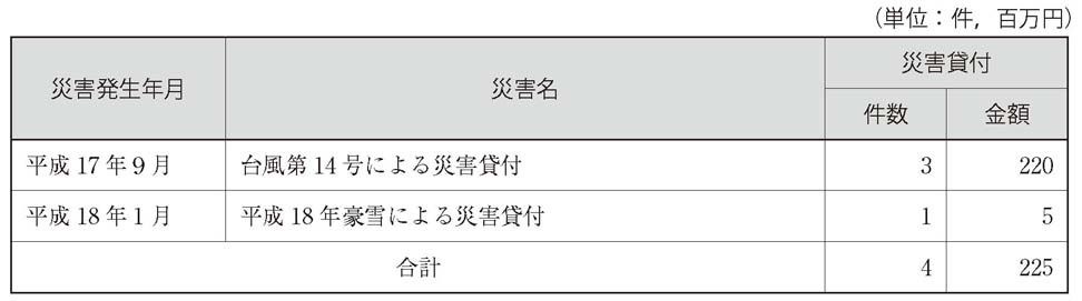 表　中小企業金融公庫の融資