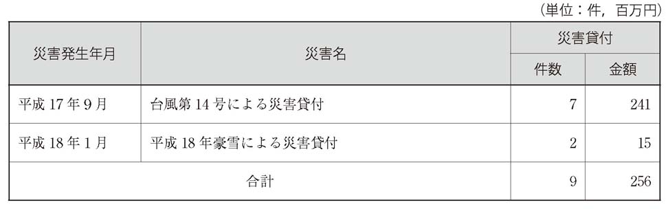 表　商工組合中央金庫の融資