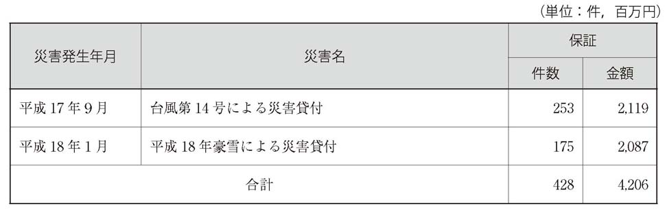 表　信用保証協会の信用保証の特例措置