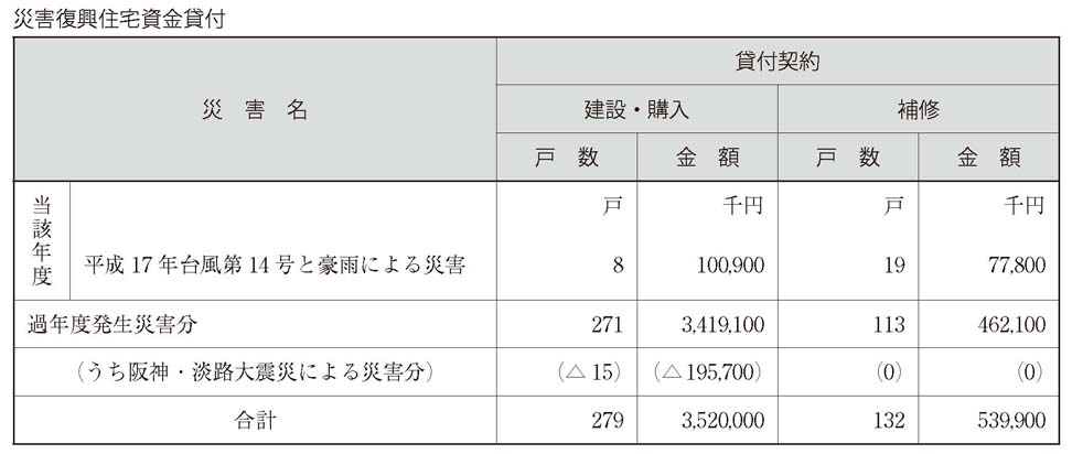 表　災害復興住宅資金貸付