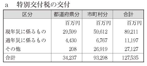 表　特別交付税の交付