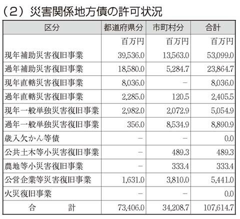 表　災害関係地方債の許可状況