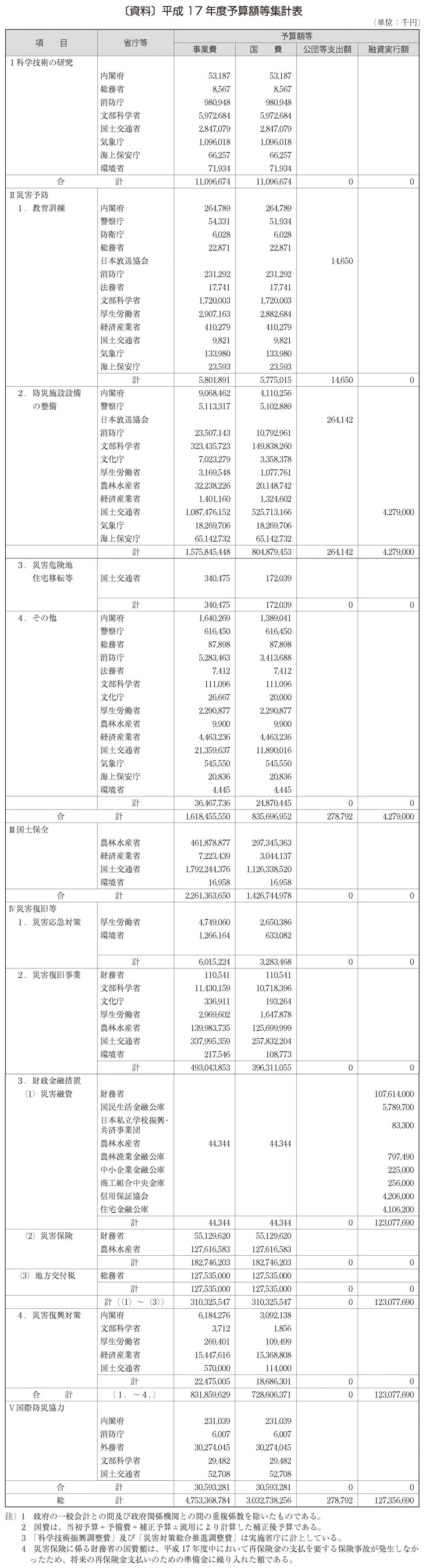 [資料]　平成17 年度予算額等集計表