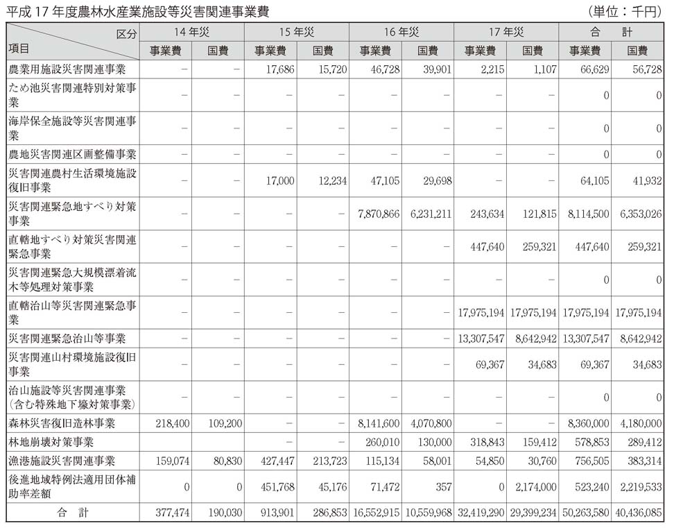 表　平成17 年度農林水産業施設等災害関連事業費