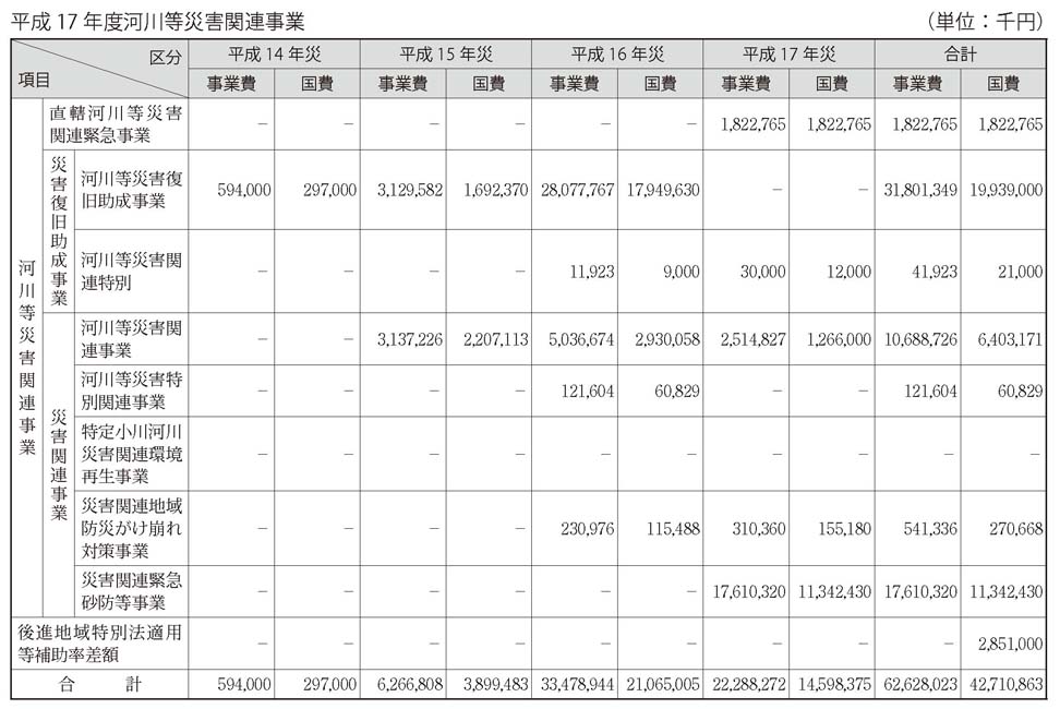 表　平成17 年度河川等災害関連事業