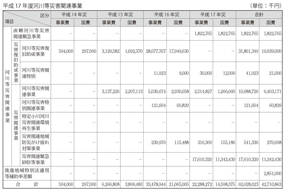 表　平成17 年度河川等災害関連事業