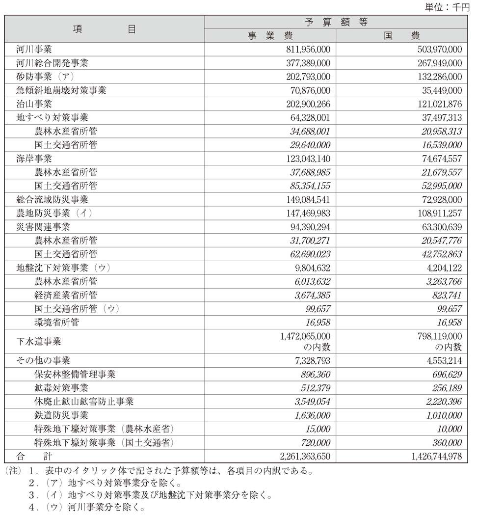 表　平成17 年度国土保全関係事業別予算額等総括表