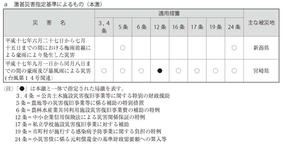 表　激甚災害指定基準によるもの（本激）