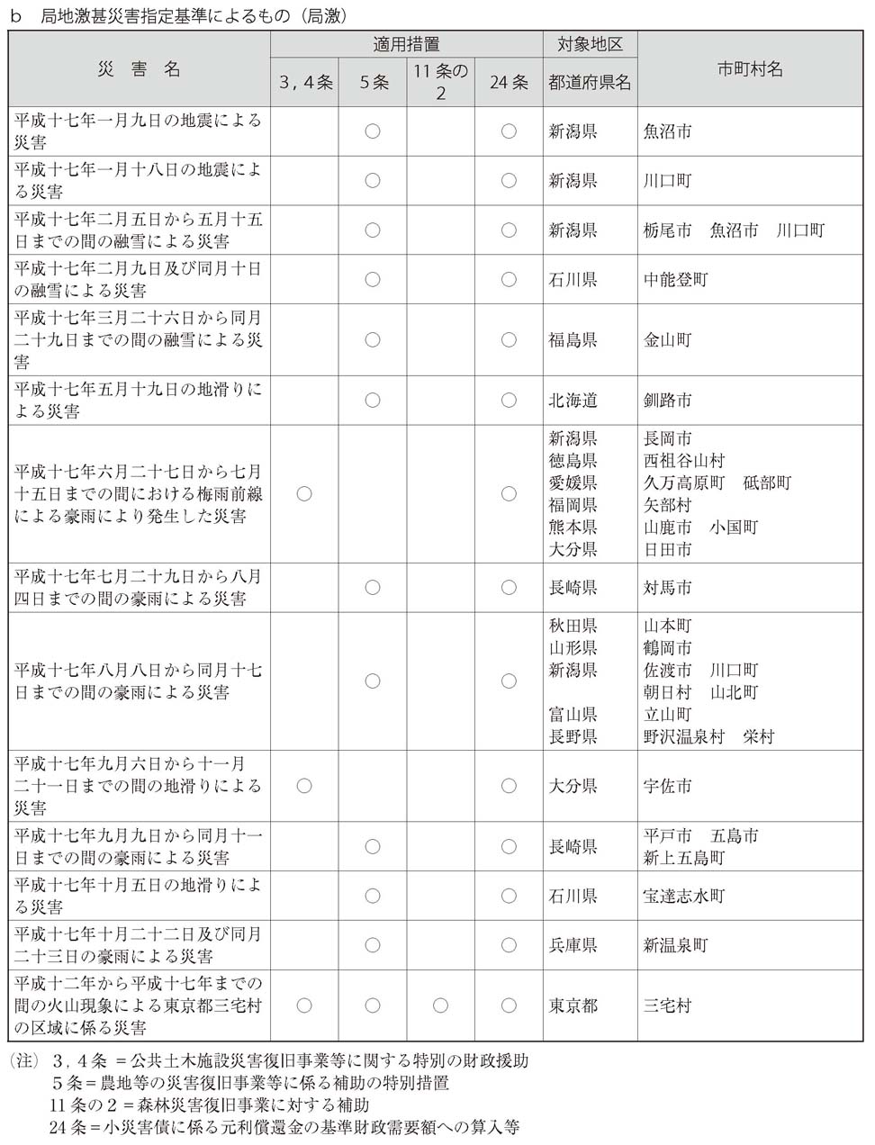 表　局地激甚災害指定基準によるもの（局激）