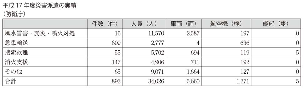 表　平成17 年度災害派遣の実績