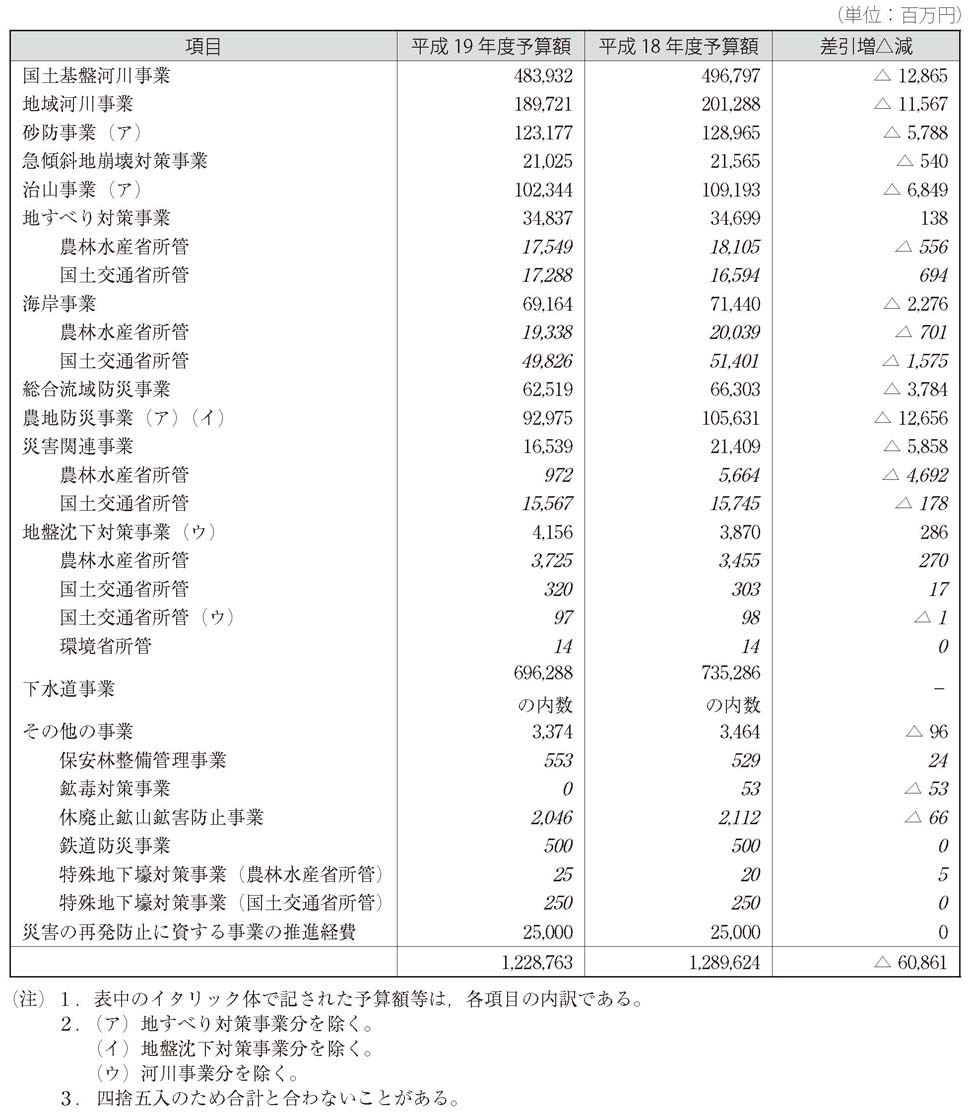 表　国土保全関係事業別予算額等総括表