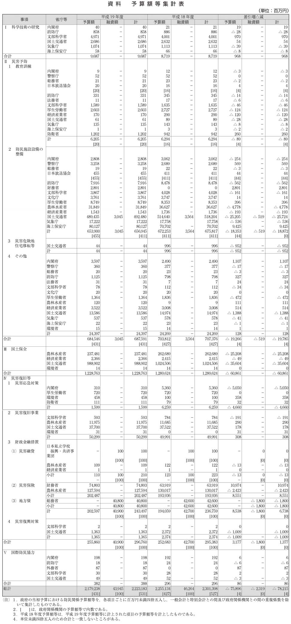 [資料]　予算額等集計表