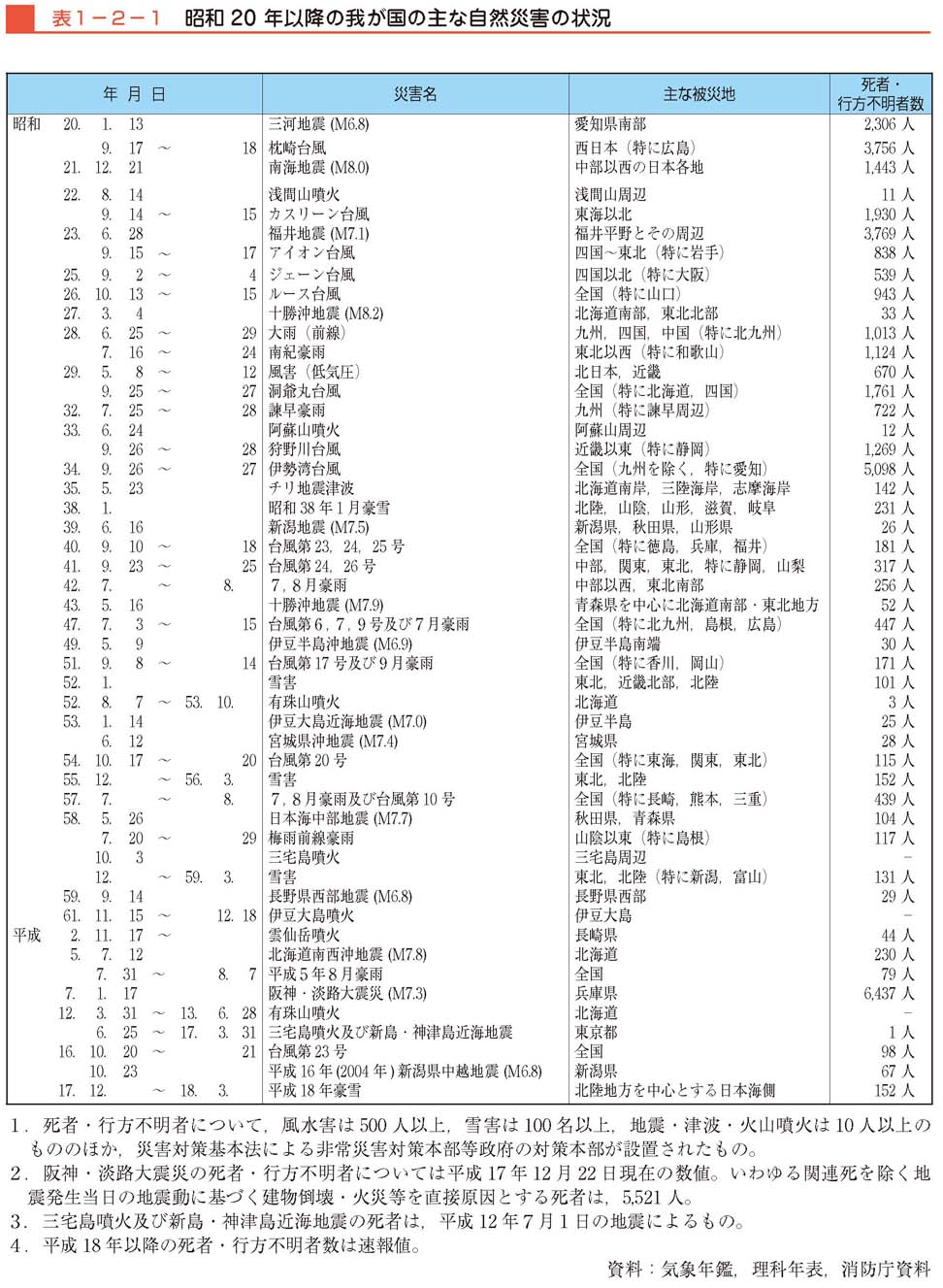 表１−２−１　昭和20 年以降の我が国の主な自然災害の状況