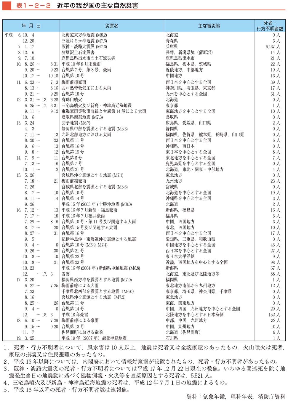 表１−２−２　近年の我が国の主な自然災害