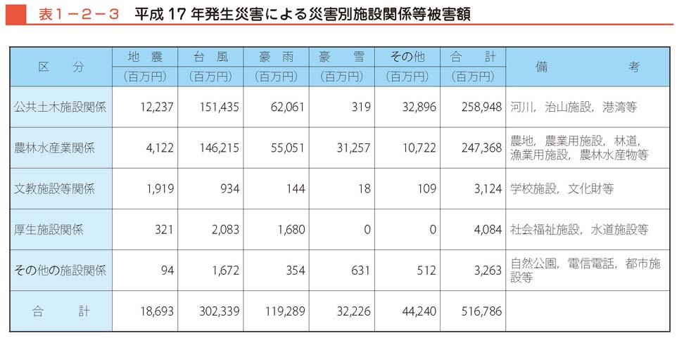 表１−２−３　平成17年発生災害による災害別施設関係等被害額