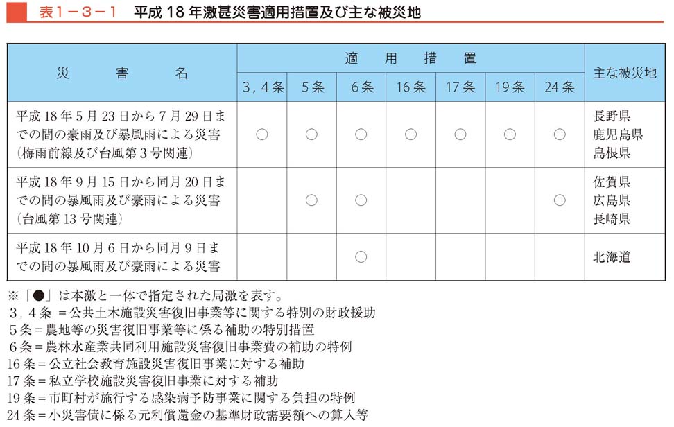 表１−３−１　平成18年激甚災害適用措置及び主な被災地