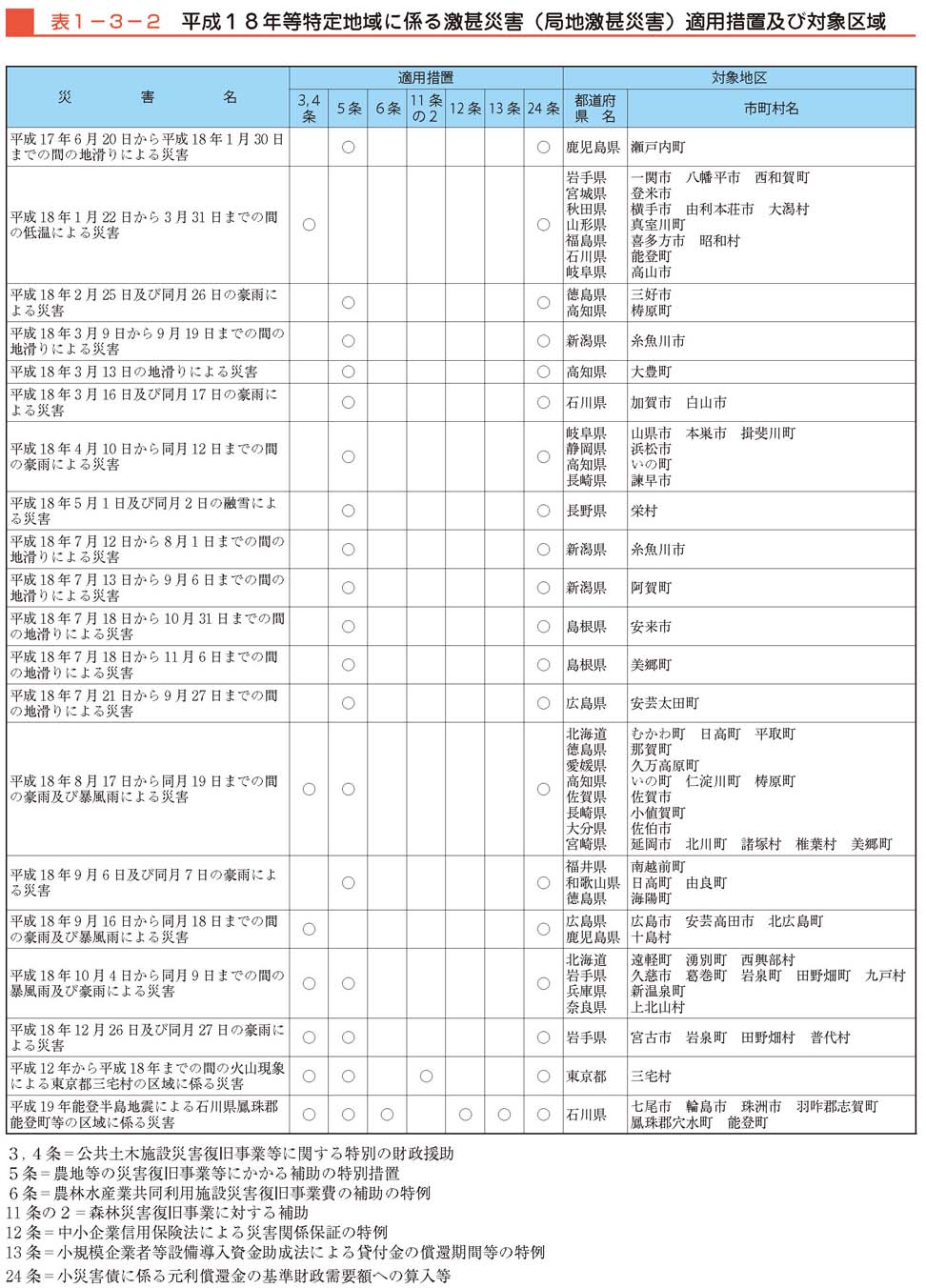 表１−３−２　平成18年局地激甚災害適用措置及び対象区域