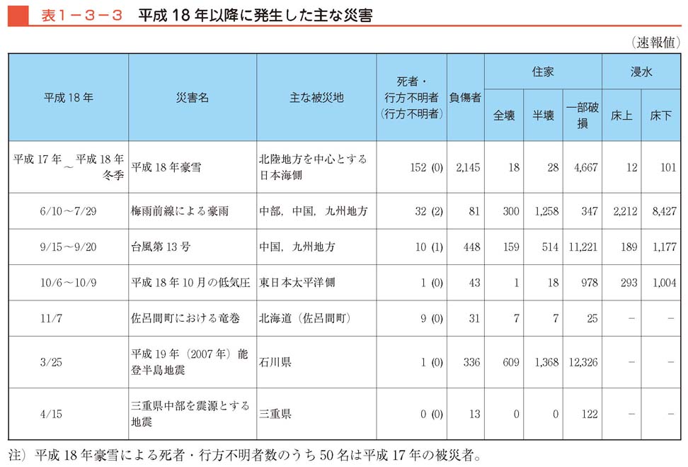 表１−３−３　平成18年以降に発生した主な災害