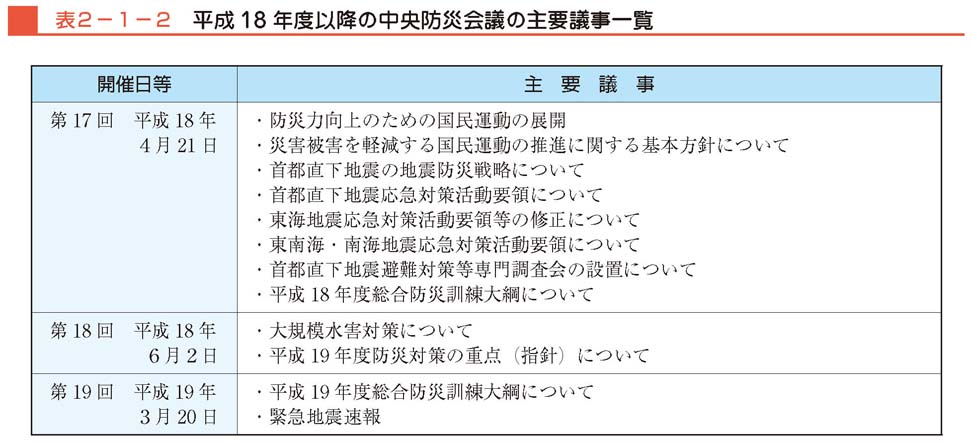 表２−１−２　平成18年度以降の中央防災会議の主要議事一覧