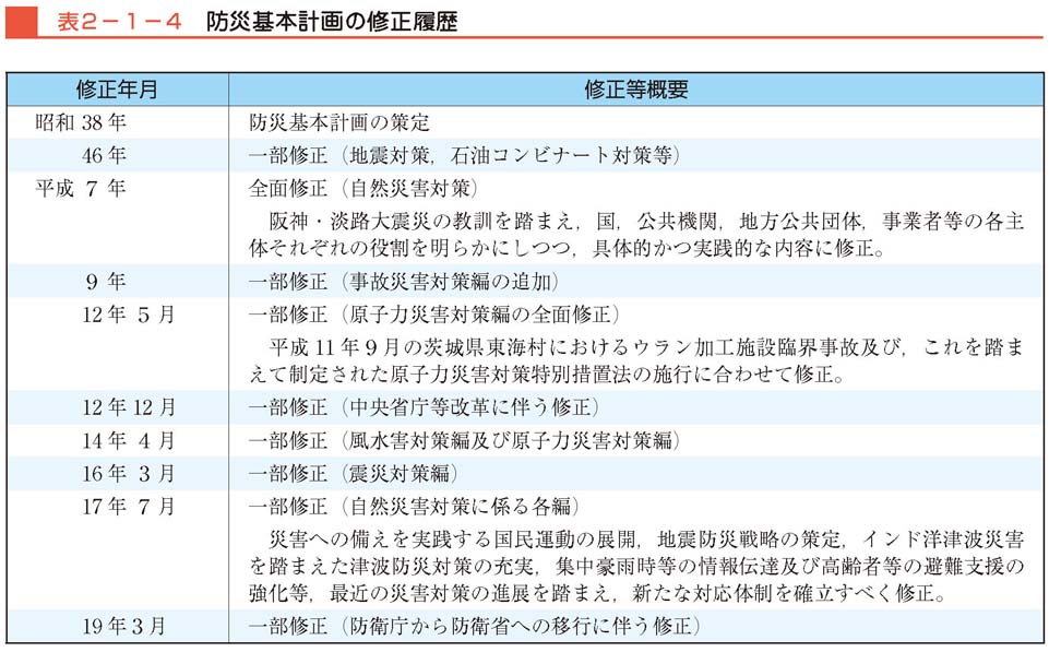 表２−１−４　防災基本計画の修正履歴