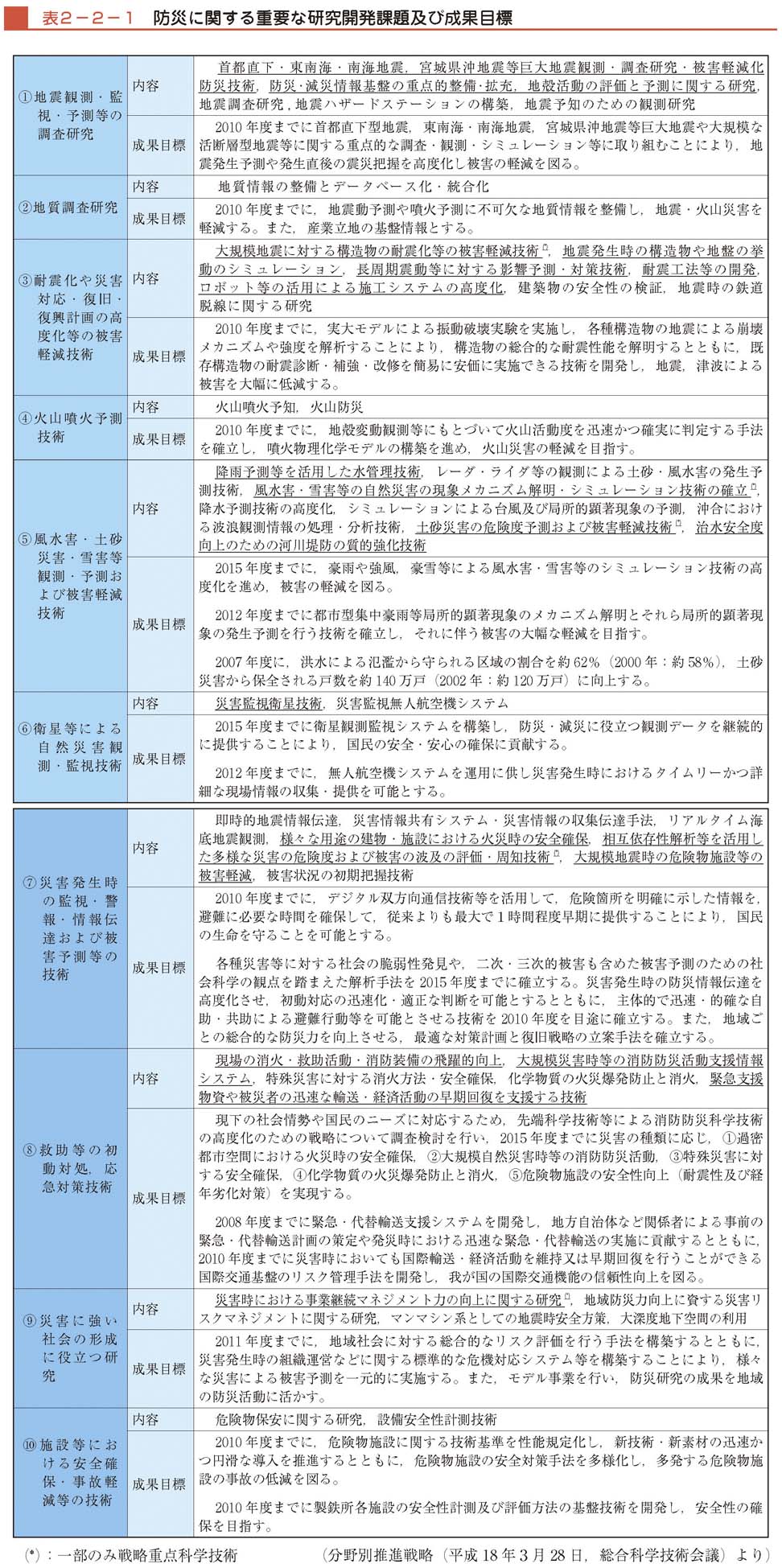 表２−２−１　防災に関する重要な研究開発課題及び成果目標