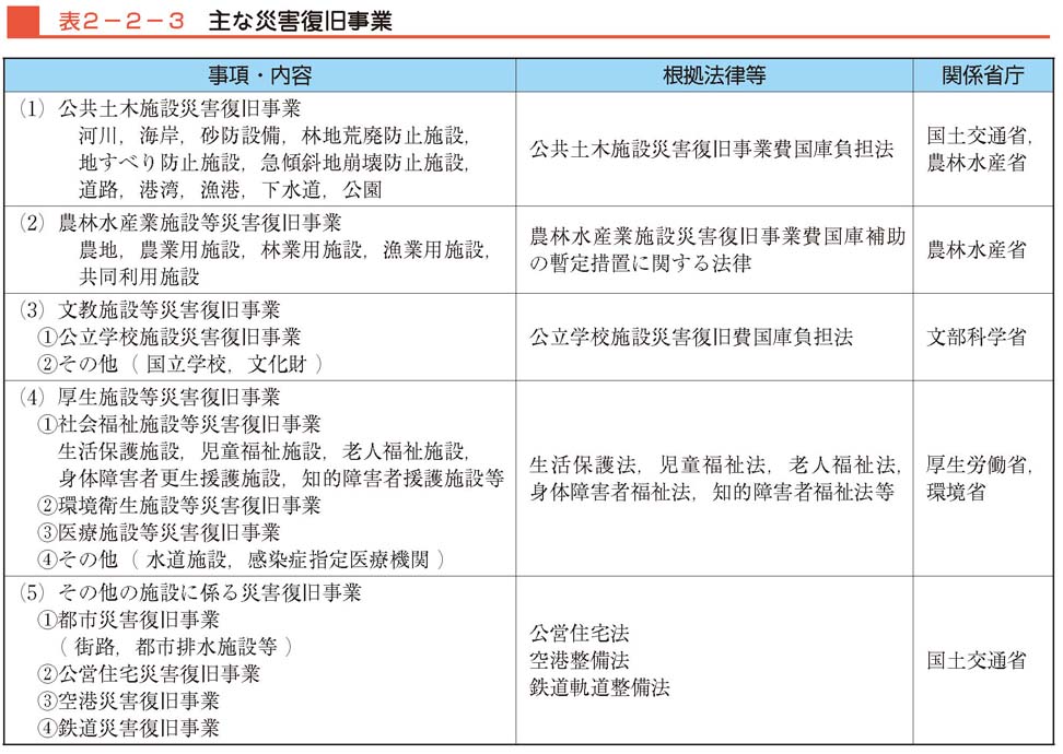 表２−２−３　主な災害復旧事業