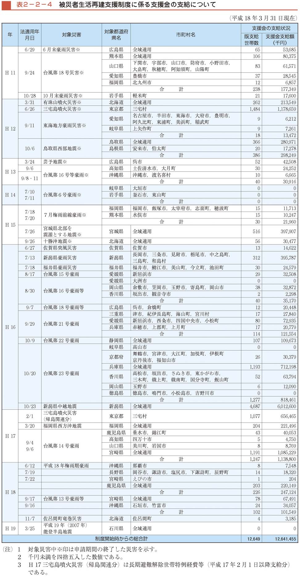 表２−２−４　被災者生活再建支援制度に係る支援金の支給について