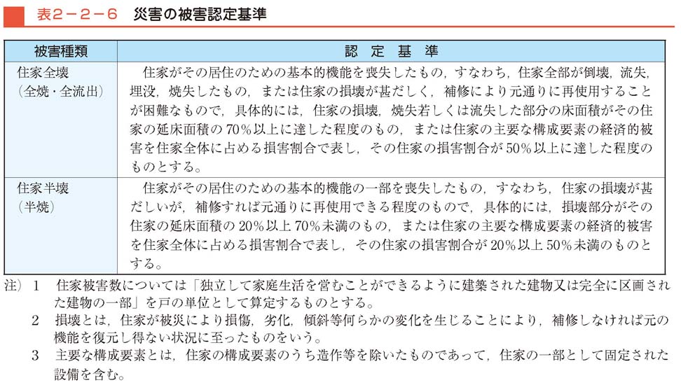 表２−２−６　災害の被害認定基準