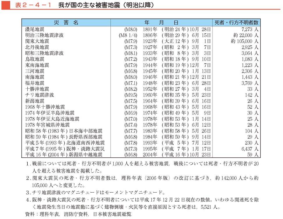 表２−４−１　我が国の主な被害地震（明治以降）