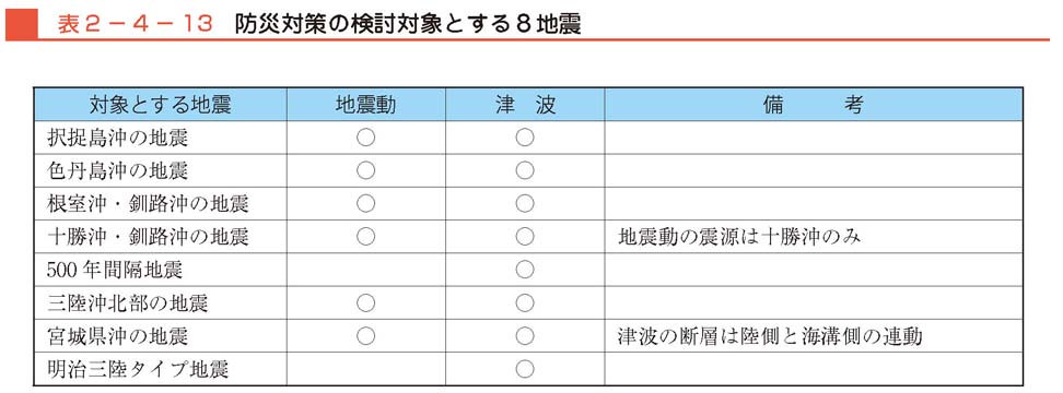 表２−４−13　防災対策の検討対象とする８地震