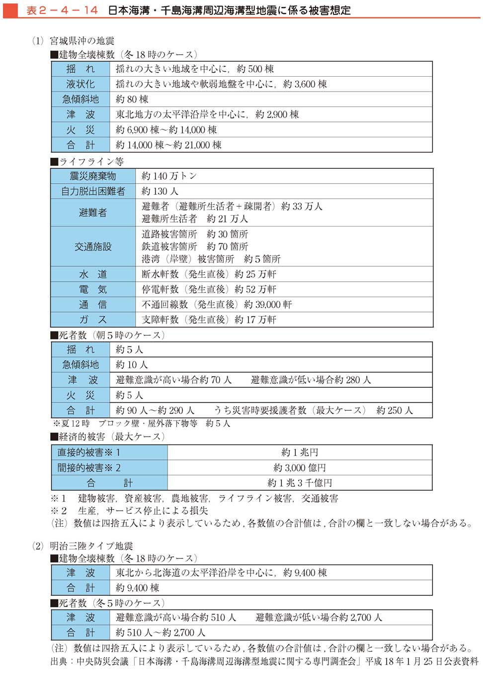 表２−４−14　日本海溝・千島海溝周辺海溝型地震に係る被害想定